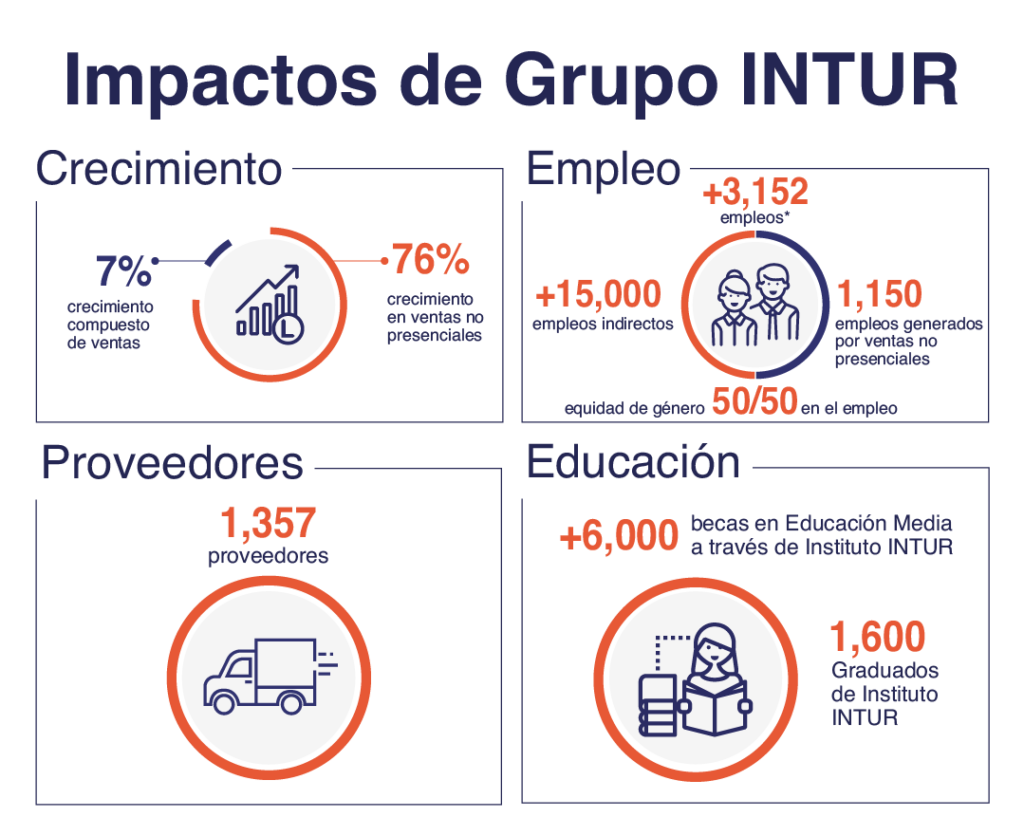 Impactos de Grupo Intur de 2019 a 2021